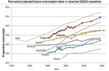 OECD countries trend obesity