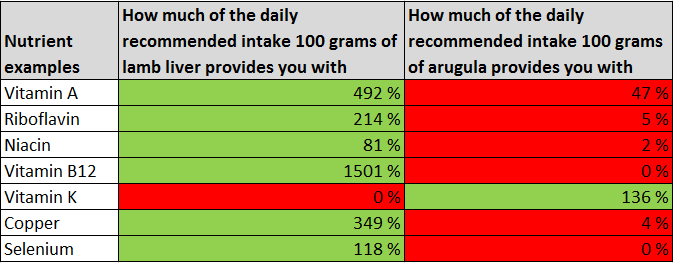 liver versus arugula