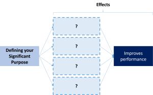 The four effects of a Significant Purpose on Performance