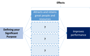 A Significant Purpose's effect on attracting and retaining talent and resources