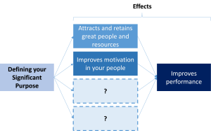 A Significant Purpose's effects on Motivation