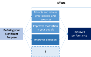 A Significant Purpose's effects on Direction