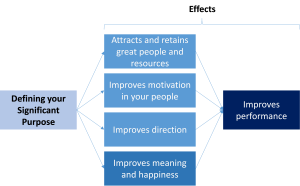 A Significant Purpose's effects on Meaning