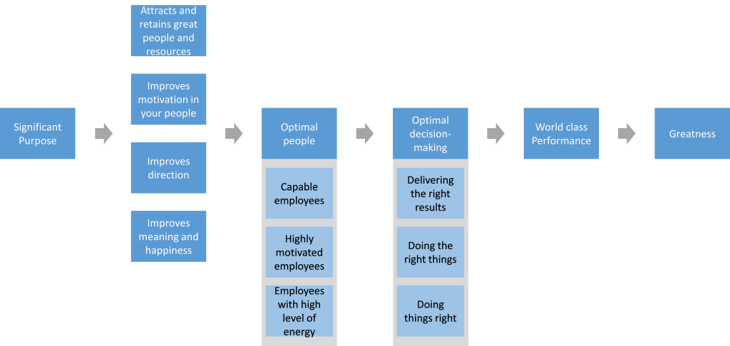 Significant Purpose - Summary of Logic